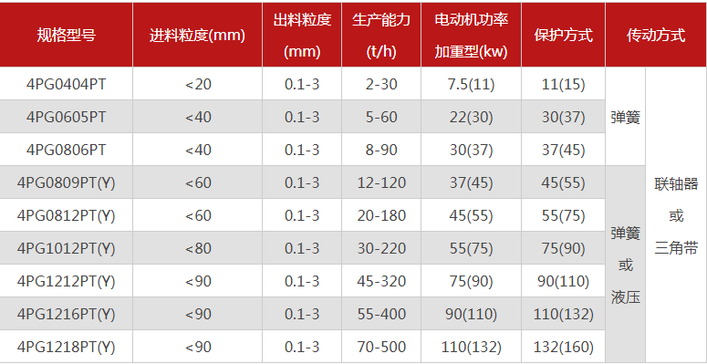 哪個廠家四輥破碎機型號多，優(yōu)勢有哪些？