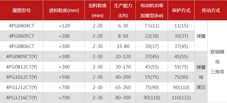 品質(zhì)性能好的四齒輥破碎機(jī)選哪個(gè)廠家，有哪些型號(hào)？