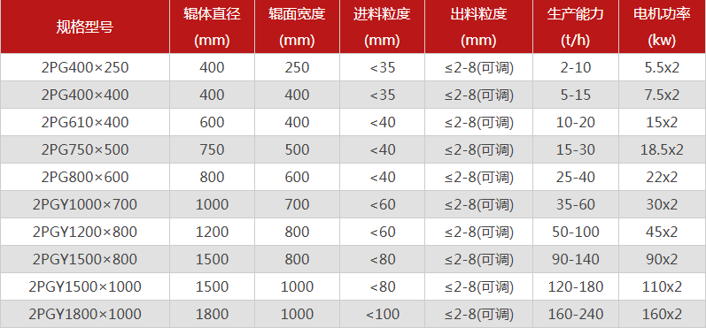 型號全的對輥制砂機選哪個廠家，有哪些優(yōu)勢推薦？