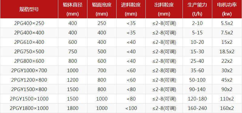 河卵石制砂機(jī)型號有哪些，對輥制砂機(jī)報價是多少？